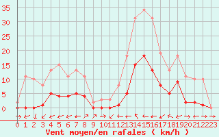 Courbe de la force du vent pour Le Luc (83)