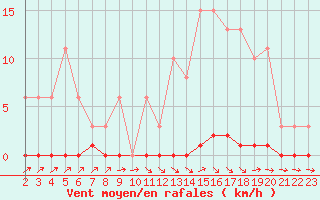 Courbe de la force du vent pour Saint-Germain-du-Puch (33)