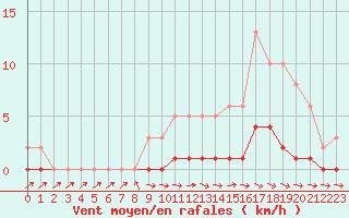 Courbe de la force du vent pour Pertuis - Le Farigoulier (84)