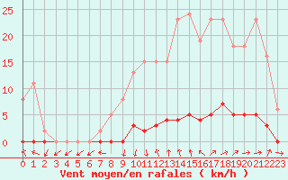 Courbe de la force du vent pour Saint-Paul-lez-Durance (13)
