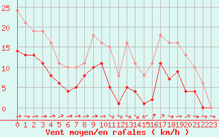 Courbe de la force du vent pour Mazres Le Massuet (09)