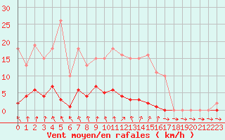 Courbe de la force du vent pour Nris-les-Bains (03)