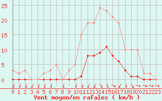 Courbe de la force du vent pour Lans-en-Vercors (38)