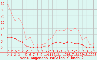 Courbe de la force du vent pour Pertuis - Le Farigoulier (84)
