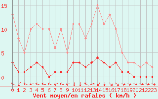 Courbe de la force du vent pour Verneuil (78)