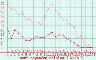 Courbe de la force du vent pour Les Pennes-Mirabeau (13)