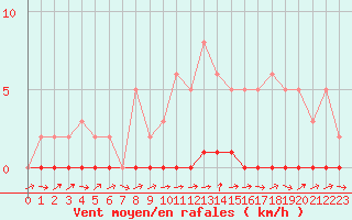 Courbe de la force du vent pour La Lande-sur-Eure (61)