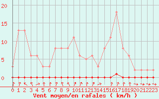 Courbe de la force du vent pour Xonrupt-Longemer (88)