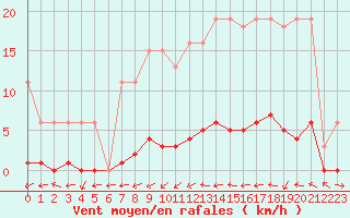 Courbe de la force du vent pour Sermange-Erzange (57)
