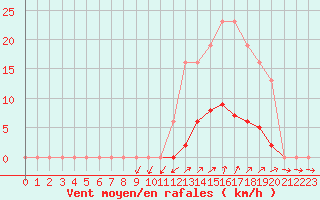 Courbe de la force du vent pour Vias (34)