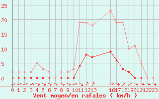 Courbe de la force du vent pour Liefrange (Lu)