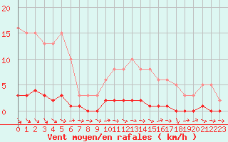 Courbe de la force du vent pour La Lande-sur-Eure (61)