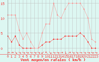 Courbe de la force du vent pour Fameck (57)