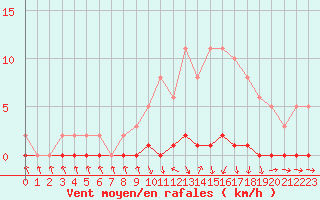 Courbe de la force du vent pour Xonrupt-Longemer (88)