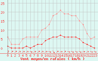 Courbe de la force du vent pour Pertuis - Le Farigoulier (84)