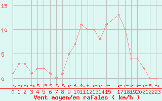 Courbe de la force du vent pour Mirepoix (09)