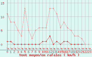 Courbe de la force du vent pour Cernay-la-Ville (78)