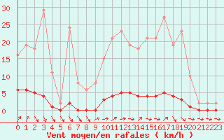 Courbe de la force du vent pour Nris-les-Bains (03)