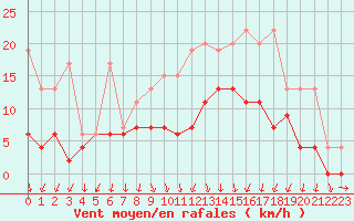 Courbe de la force du vent pour Berne Liebefeld (Sw)