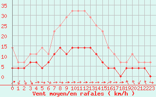 Courbe de la force du vent pour Turnu Magurele