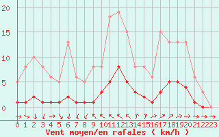 Courbe de la force du vent pour Isle-sur-la-Sorgue (84)
