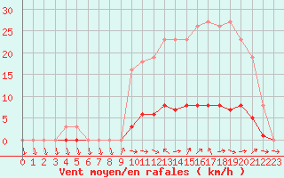 Courbe de la force du vent pour Donnemarie-Dontilly (77)