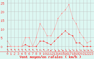 Courbe de la force du vent pour Challes-les-Eaux (73)