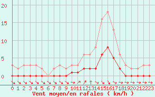 Courbe de la force du vent pour Die (26)