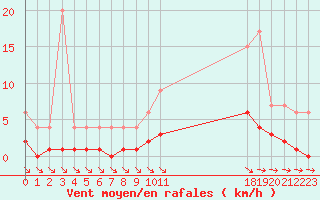 Courbe de la force du vent pour Muirancourt (60)