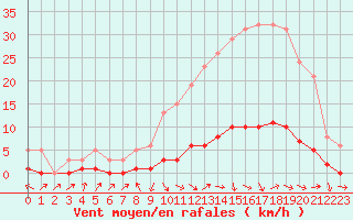 Courbe de la force du vent pour Challes-les-Eaux (73)