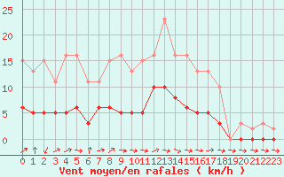 Courbe de la force du vent pour Tour-en-Sologne (41)