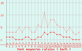 Courbe de la force du vent pour San Chierlo (It)