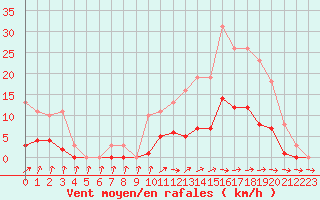 Courbe de la force du vent pour Isle-sur-la-Sorgue (84)