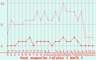 Courbe de la force du vent pour Lhospitalet (46)