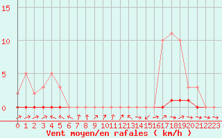 Courbe de la force du vent pour Lhospitalet (46)