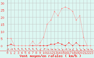 Courbe de la force du vent pour Cabris (13)