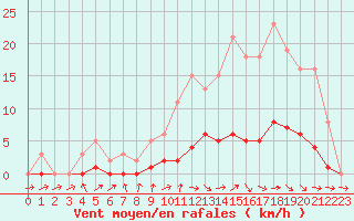 Courbe de la force du vent pour Lussat (23)