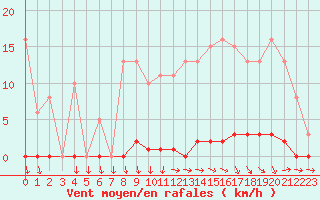 Courbe de la force du vent pour Ploeren (56)