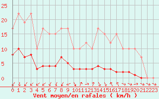 Courbe de la force du vent pour Remich (Lu)