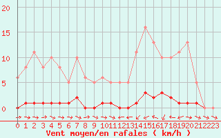 Courbe de la force du vent pour Thoiras (30)