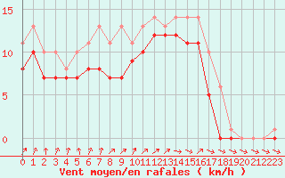 Courbe de la force du vent pour Quevaucamps (Be)