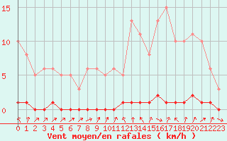Courbe de la force du vent pour Lhospitalet (46)