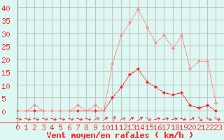 Courbe de la force du vent pour Anglars St-Flix(12)