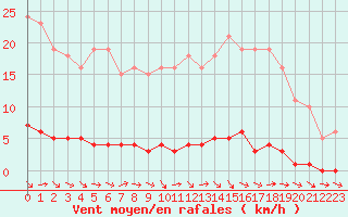 Courbe de la force du vent pour Clermont de l