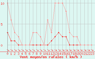 Courbe de la force du vent pour Forceville (80)