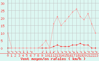 Courbe de la force du vent pour Berson (33)