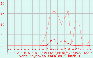 Courbe de la force du vent pour Dounoux (88)