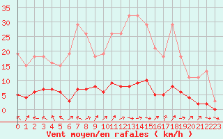 Courbe de la force du vent pour Goulles - Bagnard (19)