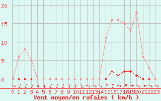 Courbe de la force du vent pour Ploeren (56)