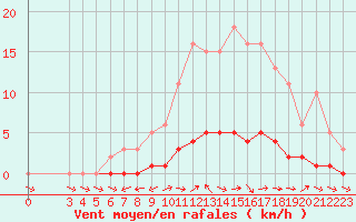 Courbe de la force du vent pour Lhospitalet (46)